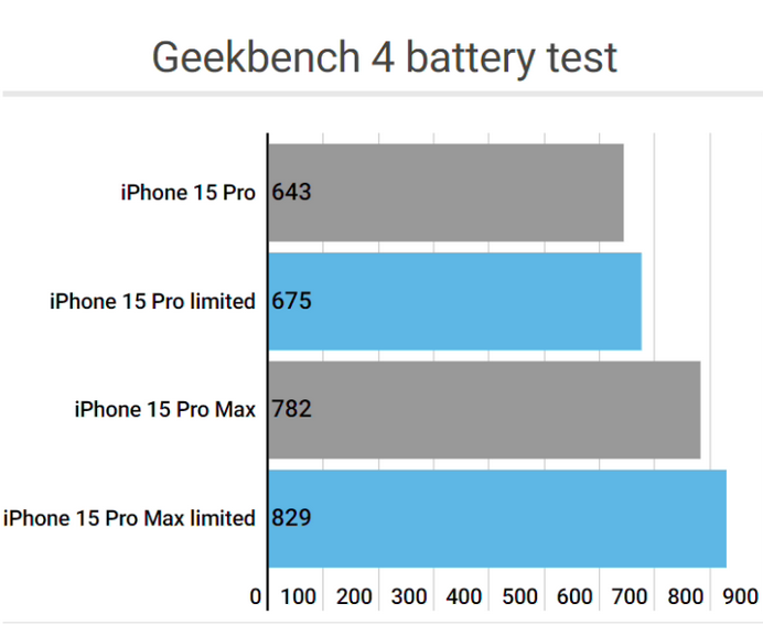 融水apple维修站iPhone15Pro的ProMotion高刷功能耗电吗