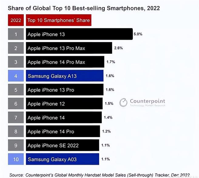 融水苹果维修分享:为什么iPhone14的销量不如iPhone13? 