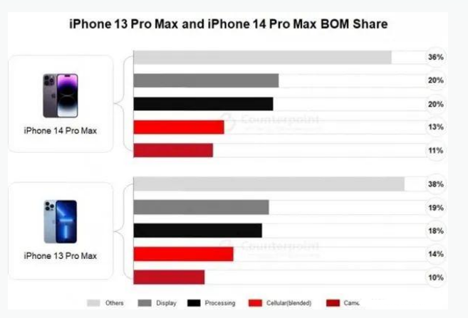 融水苹果手机维修分享iPhone 14 Pro的成本和利润 