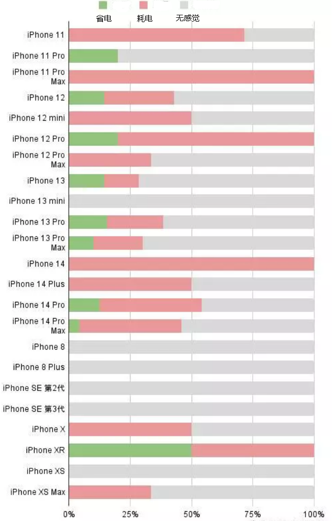 融水苹果手机维修分享iOS16.2太耗电怎么办？iOS16.2续航不好可以降级吗？ 