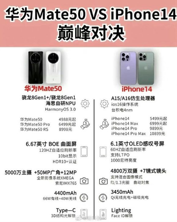 融水苹果14维修分享iPhone14和华为mate50，应该怎么选 