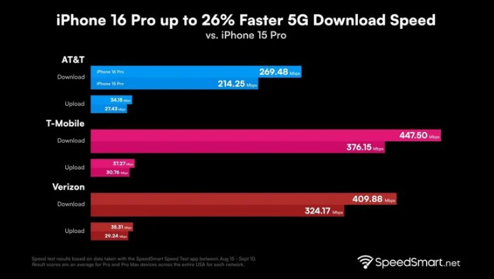 融水苹果手机维修分享iPhone 16 Pro 系列的 5G 速度 