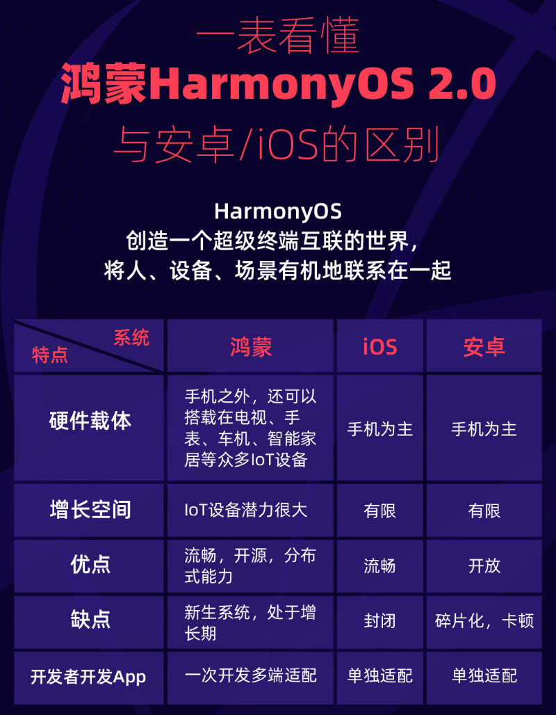 融水苹果手机维修分享华为鸿蒙 OS 与安卓以及 iOS 都有什么区别 
