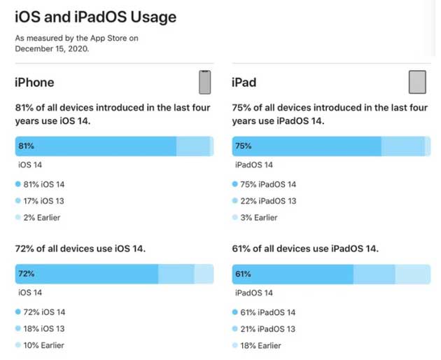 融水苹果手机维修分享有多少用户更新了 iOS 14 