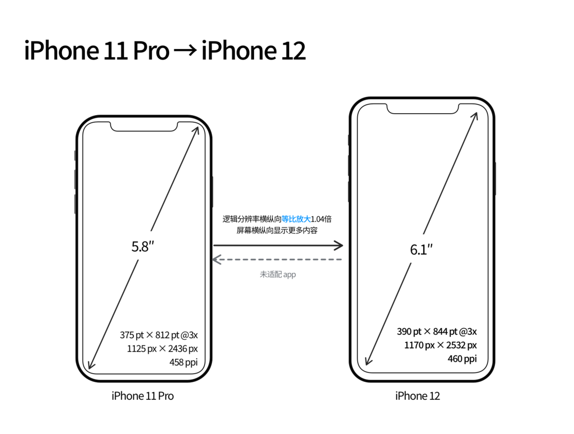 融水苹果手机维修分享iPhone 12 mini 和 iPhone 12 Pro 的尺寸变化会改变显示内容吗 